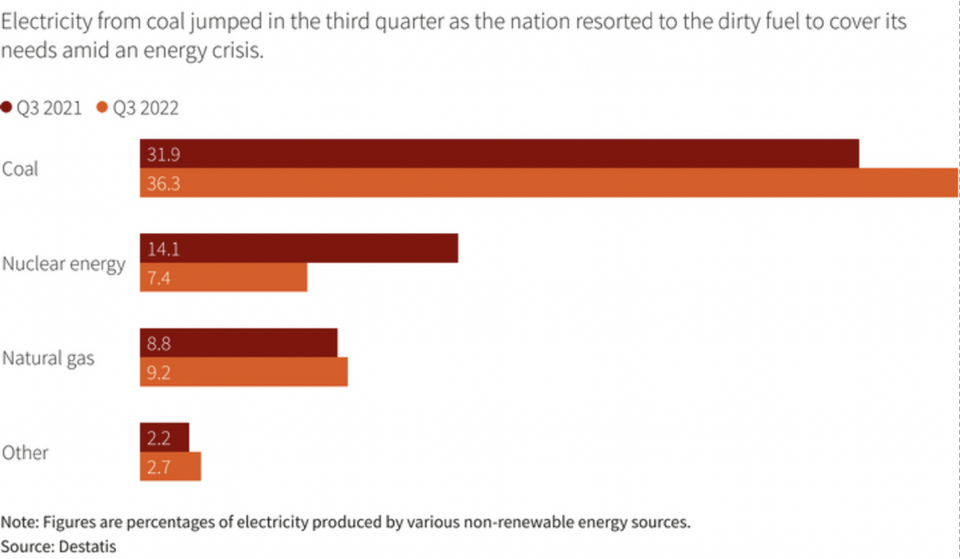 Germany's shift back to coal is highlighted for the years 2021 and 2022.