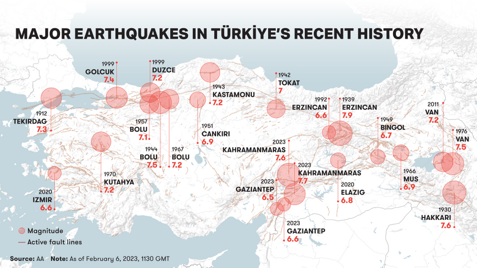 Türkiye is in a geographically seismic area with the country between the North Anatolian fault line running through the entirety of the landmass and the East Anatolian fault line running through the south of the country.