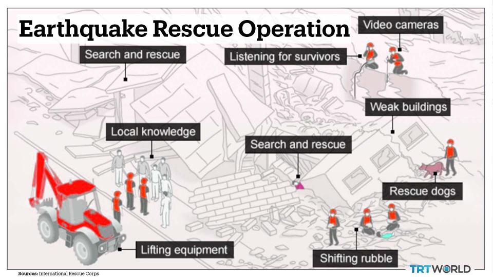 A map of how a search and rescue operation is carried out by the agencies and volunteers.
