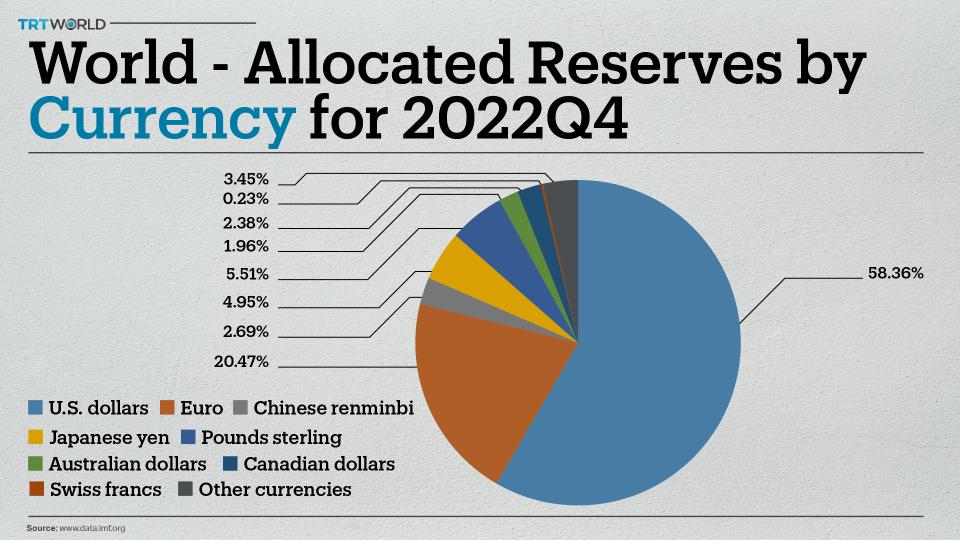 In the last two decades, the US dollar has lost over 13 percentage points of market share, from 71 percent to 58 percent in 2022.